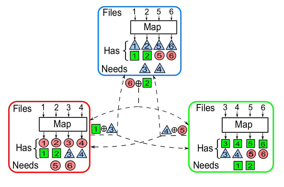 Coded Map Reduce Example